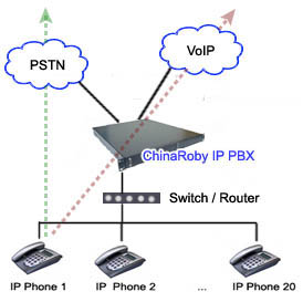ip pbx phone system